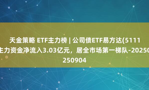 天金策略 ETF主力榜 | 公司债ETF易方达(511110)主力资金净流入3.03亿元，居全市场第一梯队-20250904
